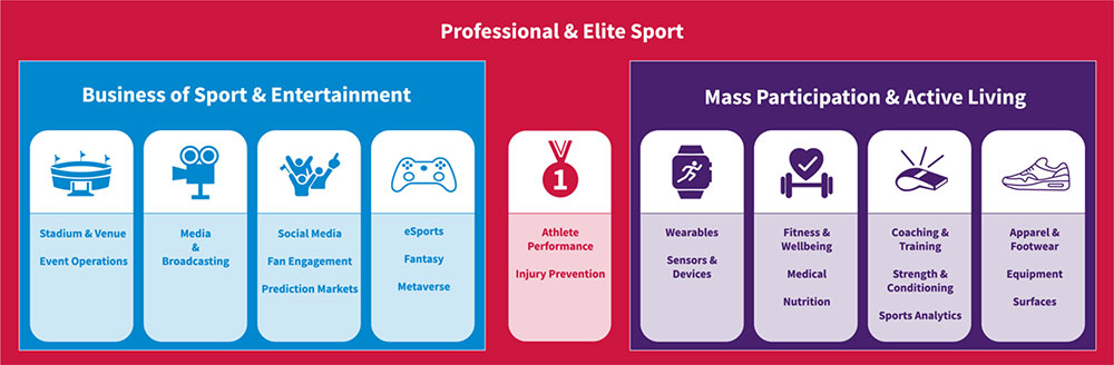ASTN Areas of Innovation chart