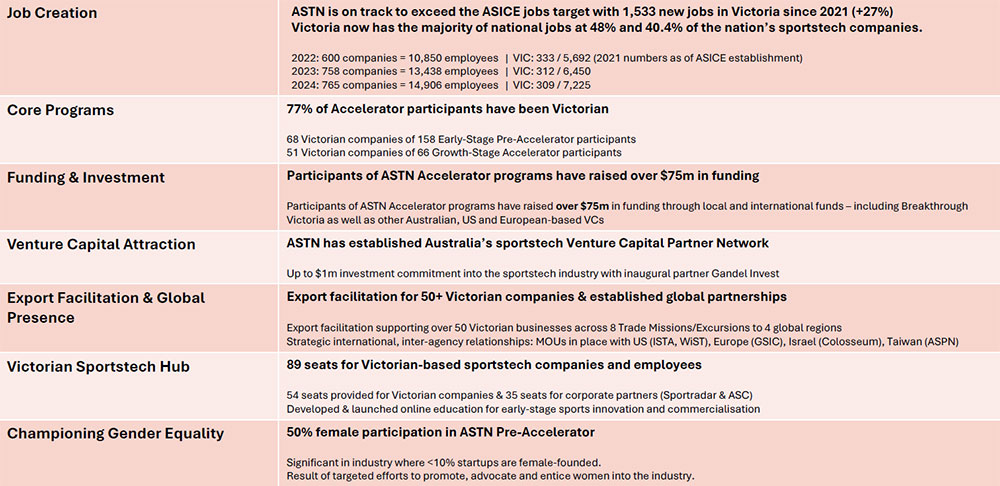 Achievements through ASICE - Table