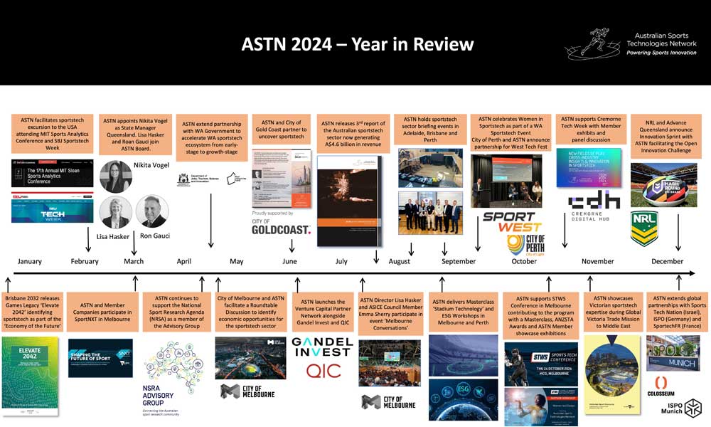 2024 Recap: Linking local sportstech innovation to the global ecosystem